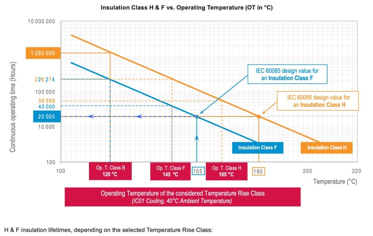 Insulation Class and Temp Rise Class Motor Temp Condition
